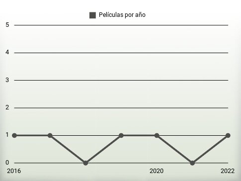 Películas por año