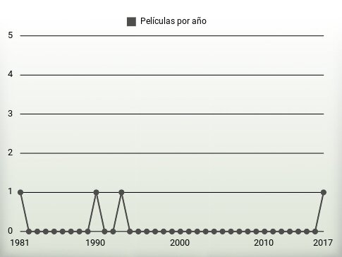 Películas por año