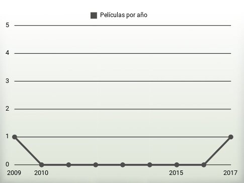 Películas por año