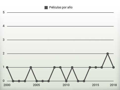 Películas por año