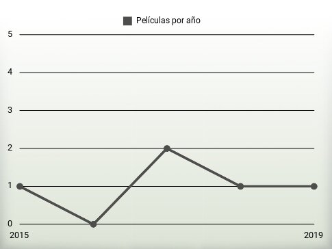 Películas por año