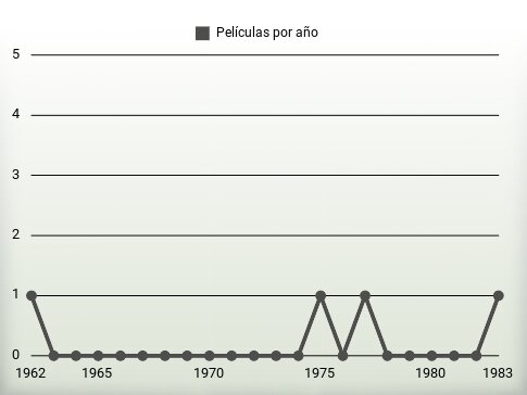 Películas por año