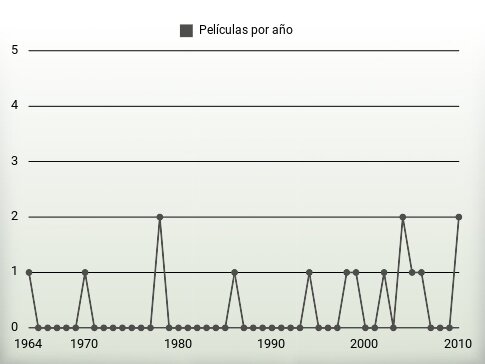 Películas por año