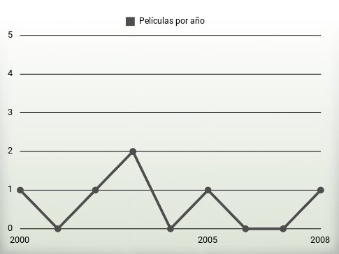 Películas por año