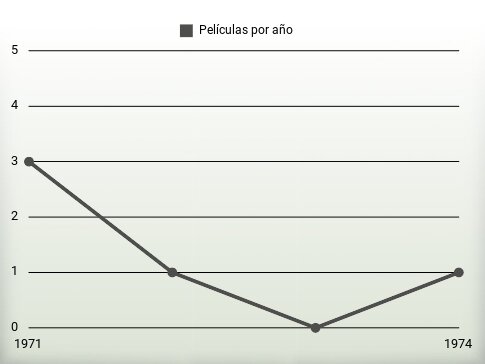 Películas por año