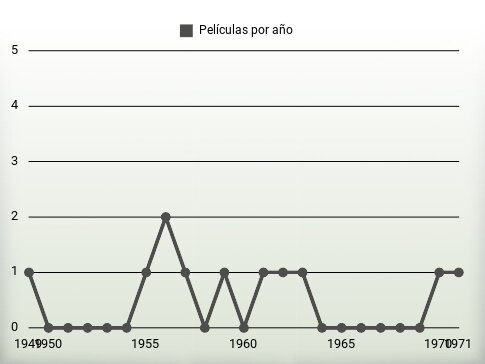 Películas por año