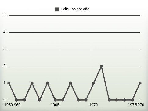 Películas por año