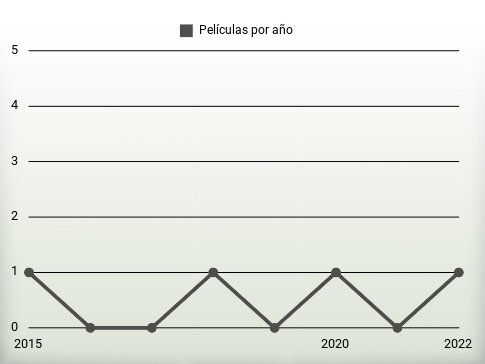 Películas por año