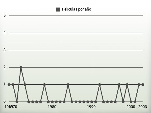 Películas por año