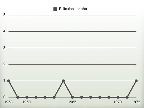 Películas por año