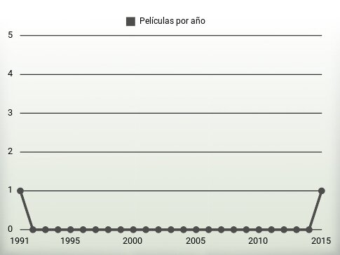 Películas por año