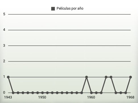 Películas por año