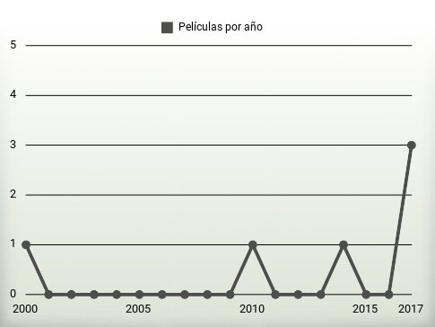 Películas por año