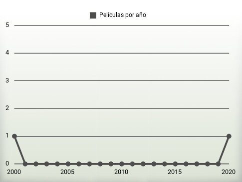 Películas por año