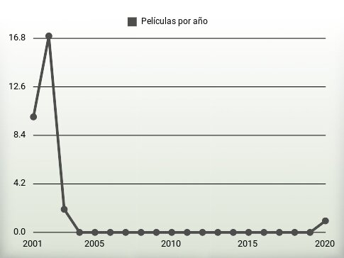 Películas por año