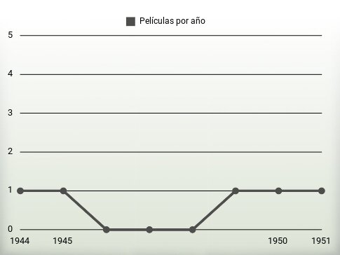 Películas por año