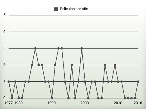 Películas por año