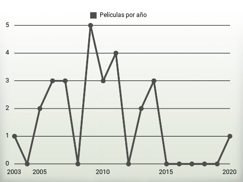 Películas por año