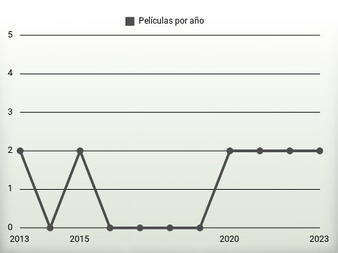 Películas por año