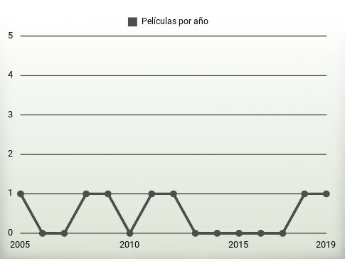 Películas por año