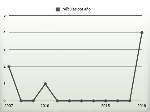 Películas por año