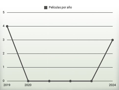 Películas por año