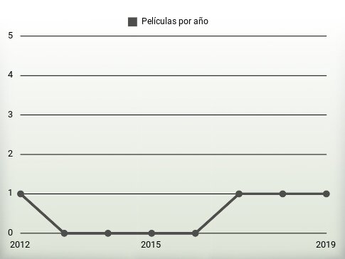 Películas por año