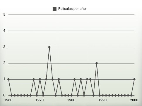 Películas por año