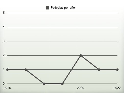 Películas por año