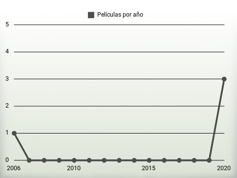 Películas por año