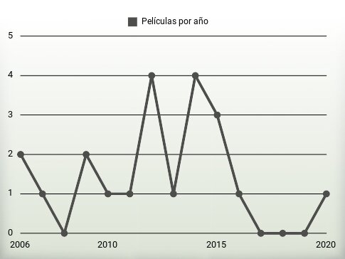 Películas por año