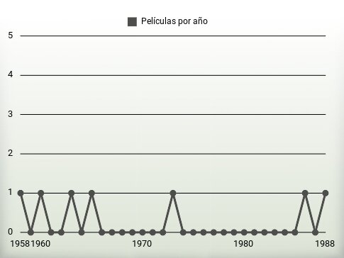 Películas por año