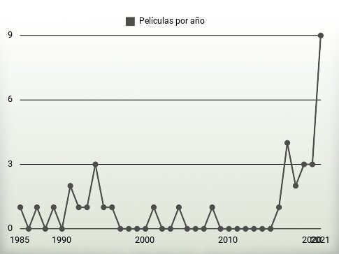 Películas por año