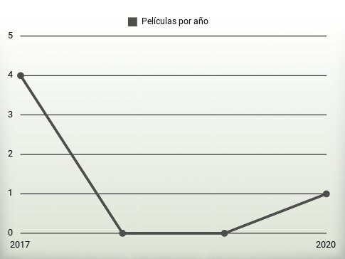 Películas por año