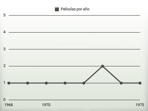 Películas por año