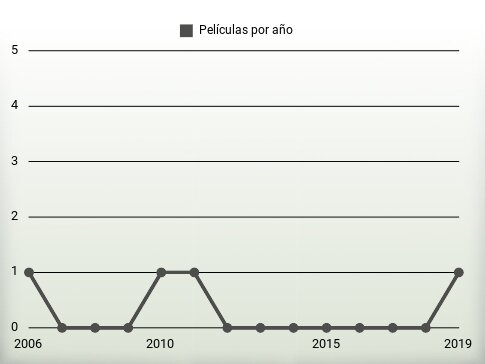 Películas por año