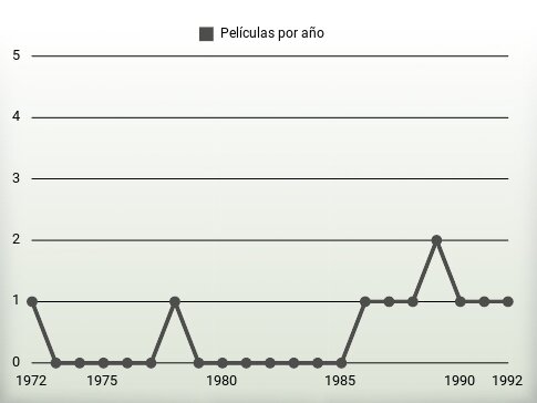 Películas por año