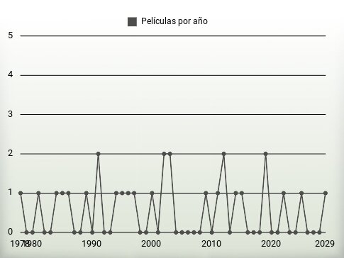 Películas por año