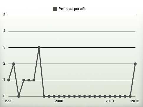 Películas por año