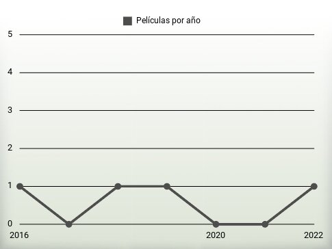 Películas por año