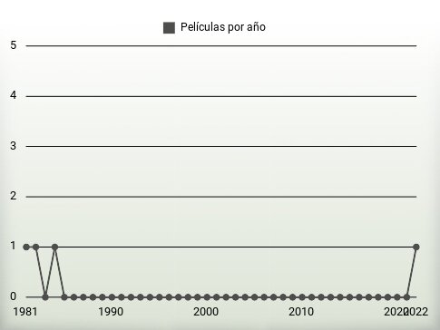 Películas por año