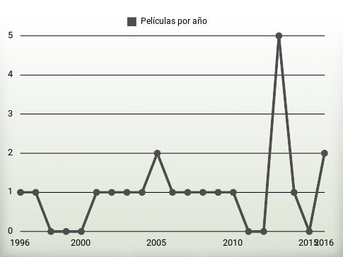 Películas por año