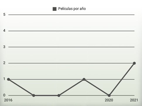 Películas por año