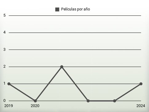 Películas por año