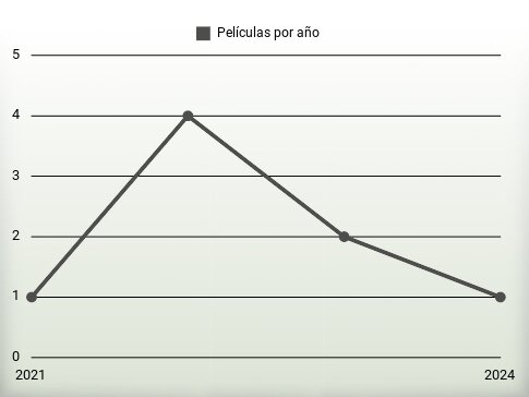 Películas por año