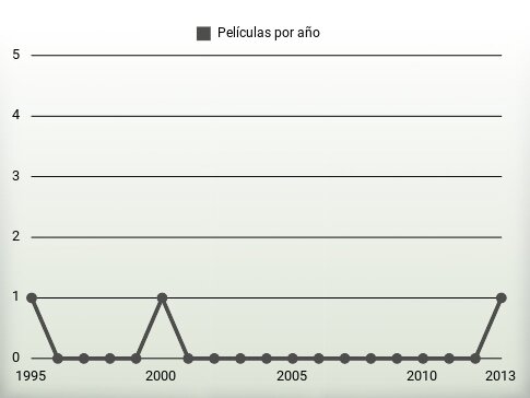 Películas por año