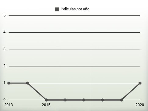 Películas por año