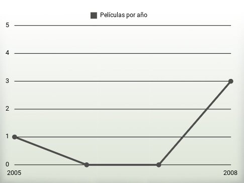 Películas por año