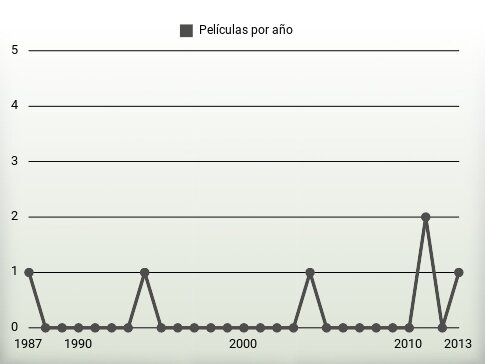 Películas por año