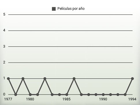 Películas por año